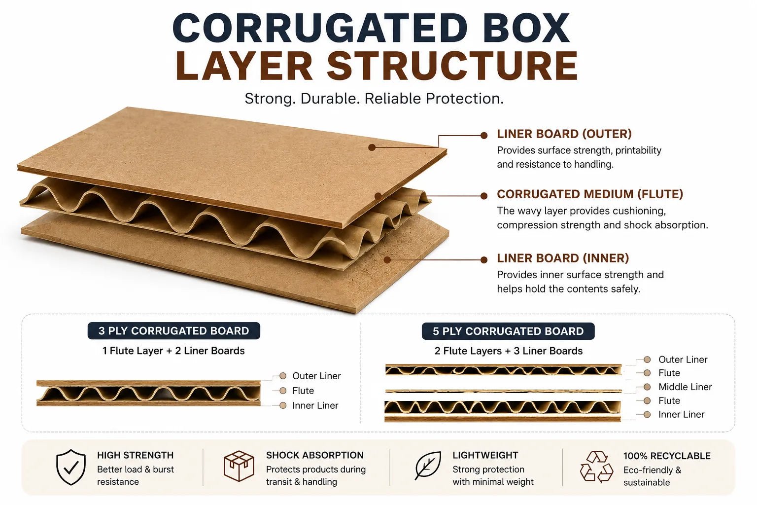 Corrugated Cardboard Explained: Types, Uses & Buying Guide for UAE Bus