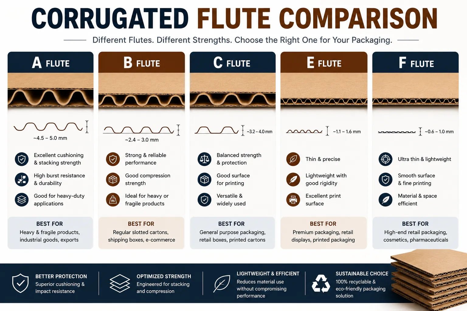 Corrugated Flute Types Explained — A, B, C, E & F Flute Packaging Guide jguspack.ae
